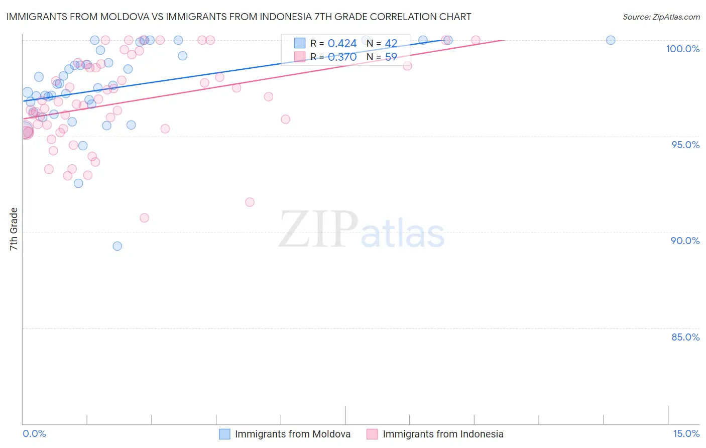 Immigrants from Moldova vs Immigrants from Indonesia 7th Grade