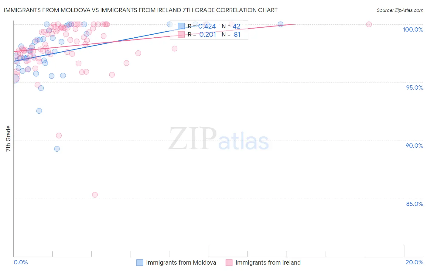 Immigrants from Moldova vs Immigrants from Ireland 7th Grade