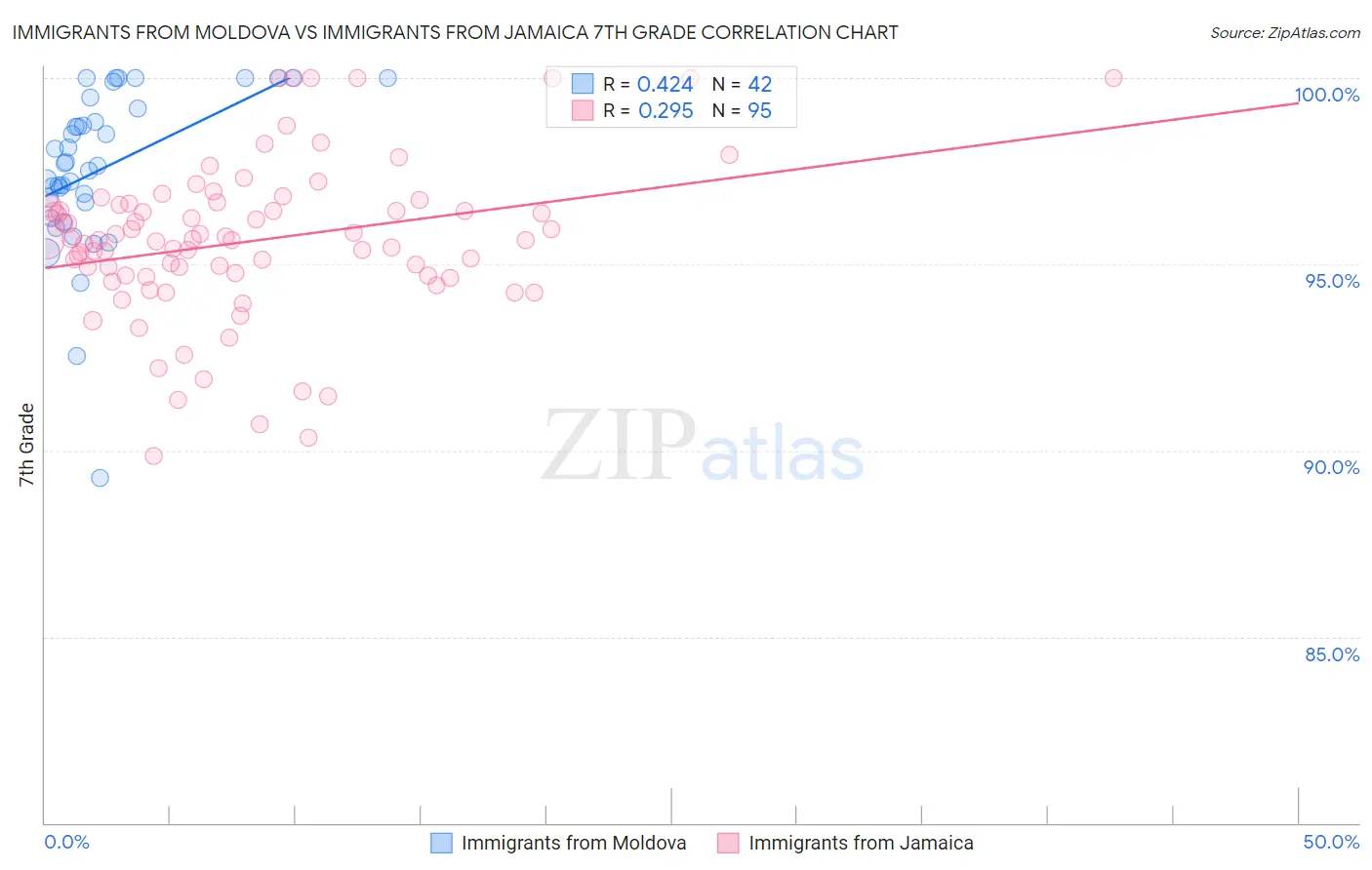 Immigrants from Moldova vs Immigrants from Jamaica 7th Grade