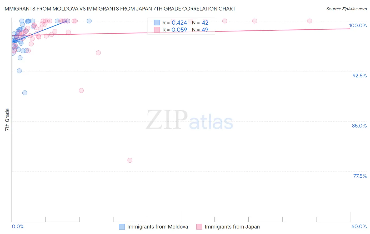 Immigrants from Moldova vs Immigrants from Japan 7th Grade