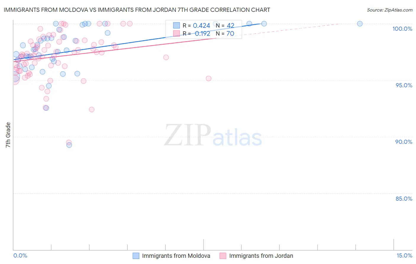 Immigrants from Moldova vs Immigrants from Jordan 7th Grade