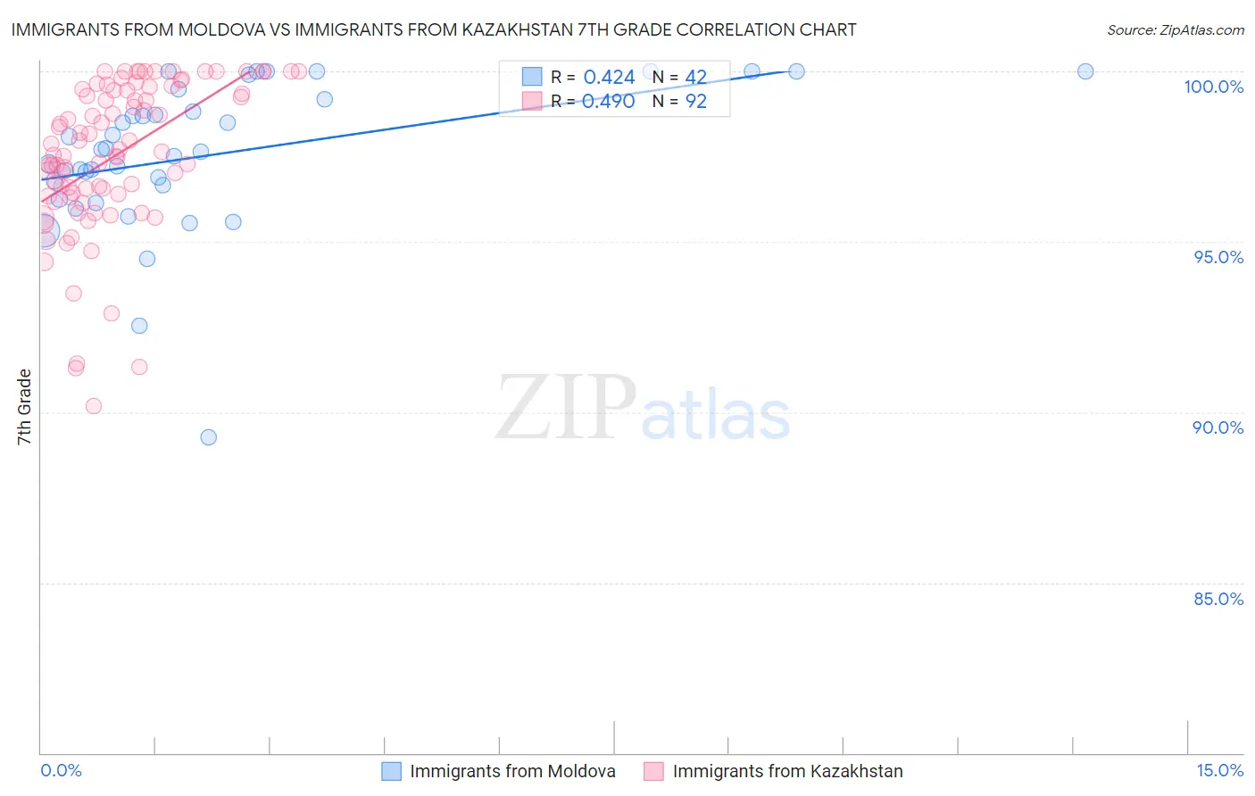 Immigrants from Moldova vs Immigrants from Kazakhstan 7th Grade