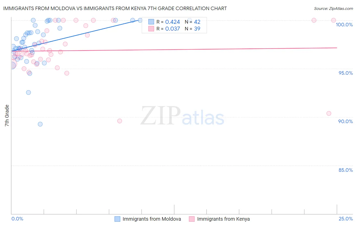 Immigrants from Moldova vs Immigrants from Kenya 7th Grade