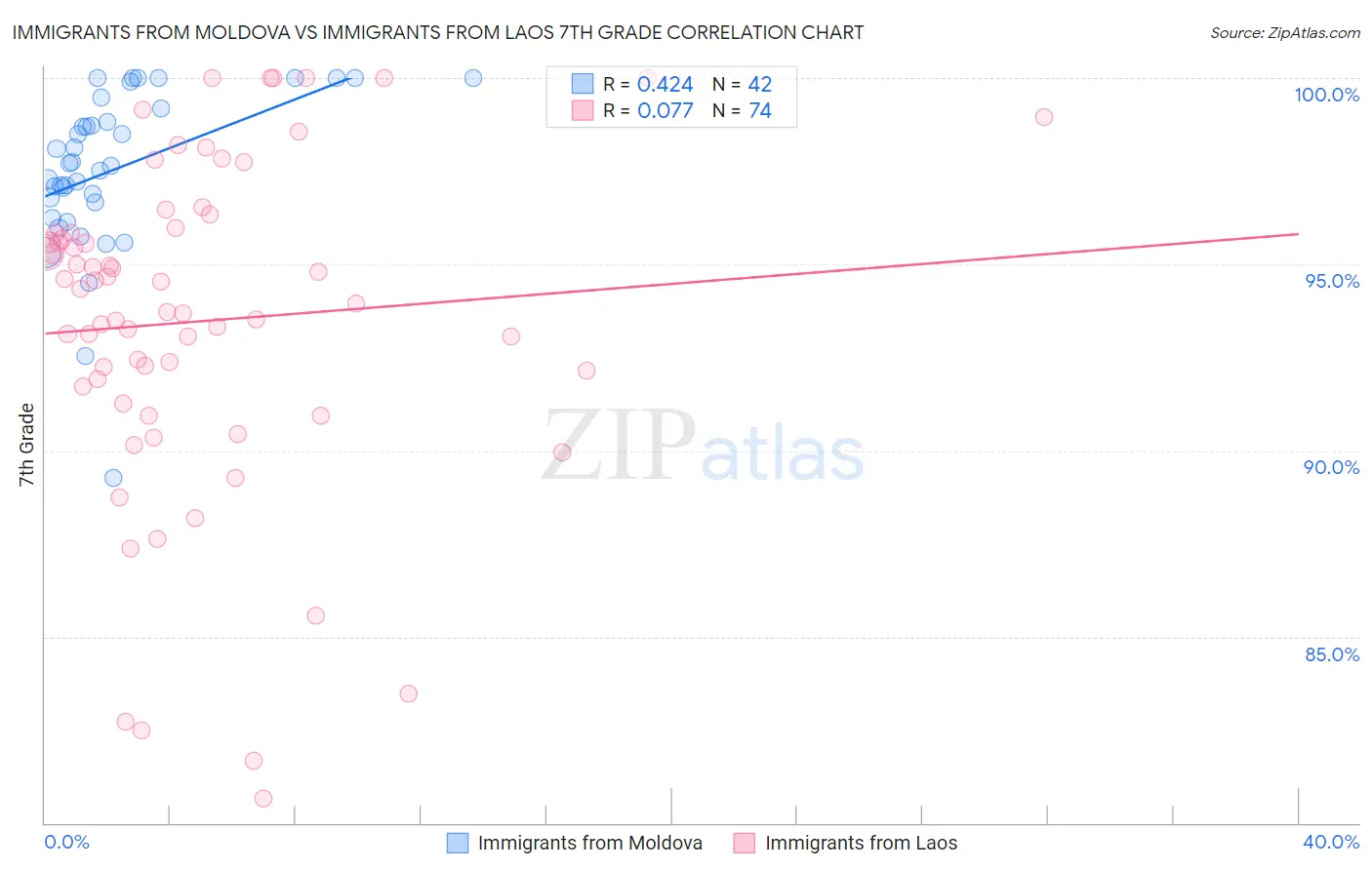Immigrants from Moldova vs Immigrants from Laos 7th Grade