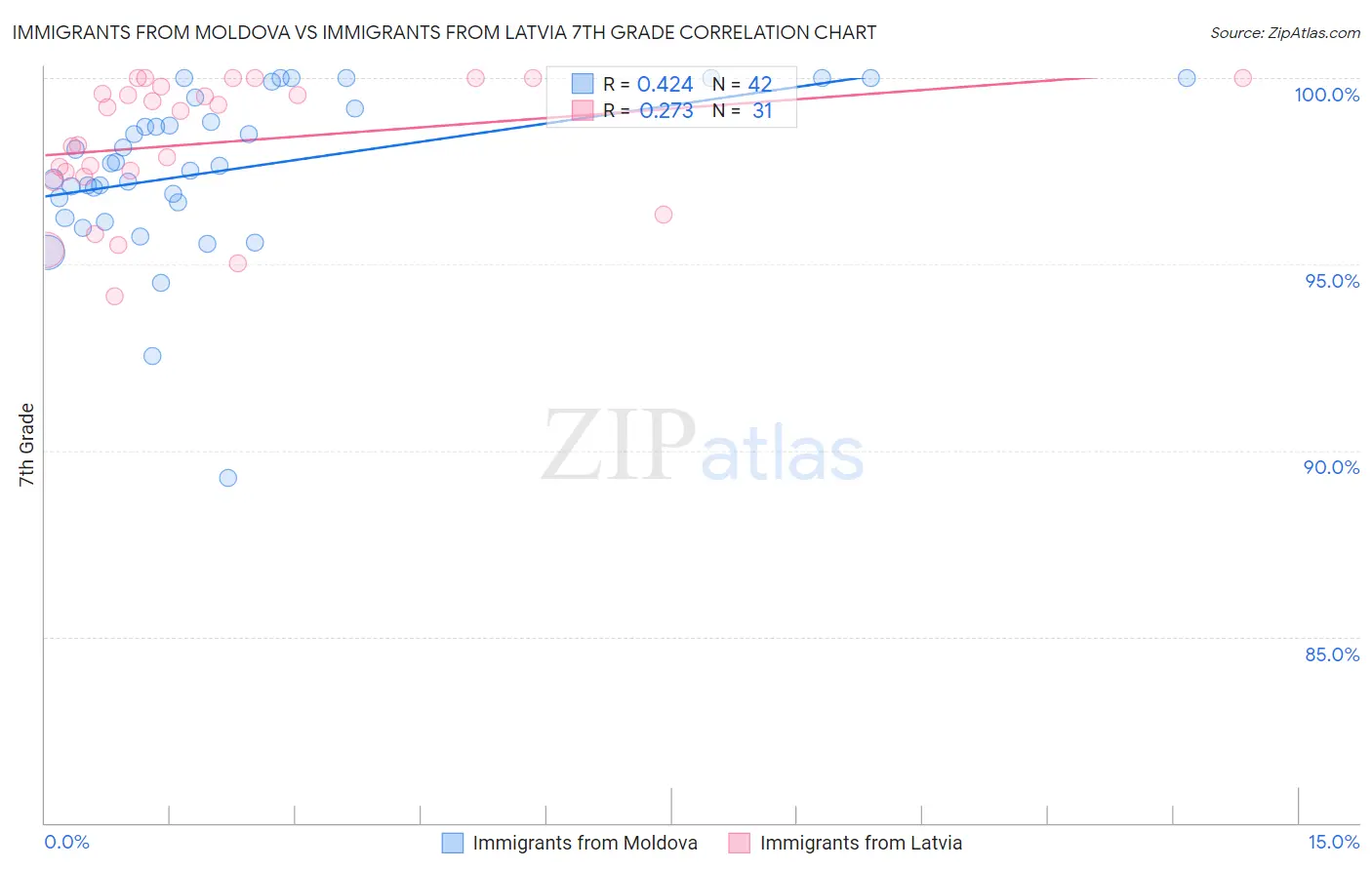 Immigrants from Moldova vs Immigrants from Latvia 7th Grade