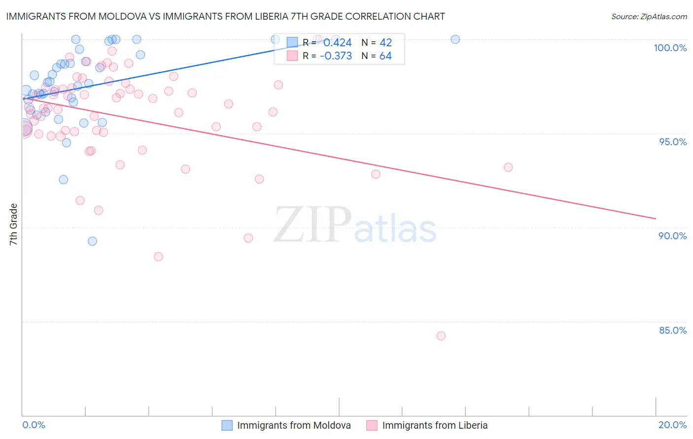 Immigrants from Moldova vs Immigrants from Liberia 7th Grade