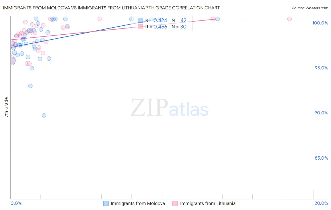 Immigrants from Moldova vs Immigrants from Lithuania 7th Grade