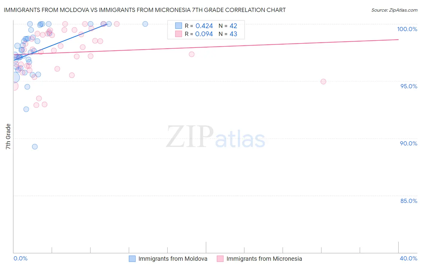 Immigrants from Moldova vs Immigrants from Micronesia 7th Grade