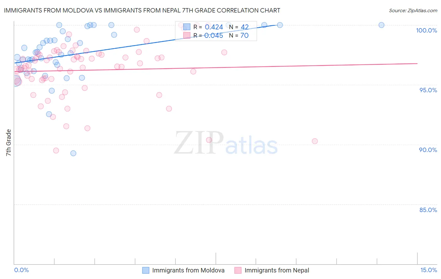 Immigrants from Moldova vs Immigrants from Nepal 7th Grade