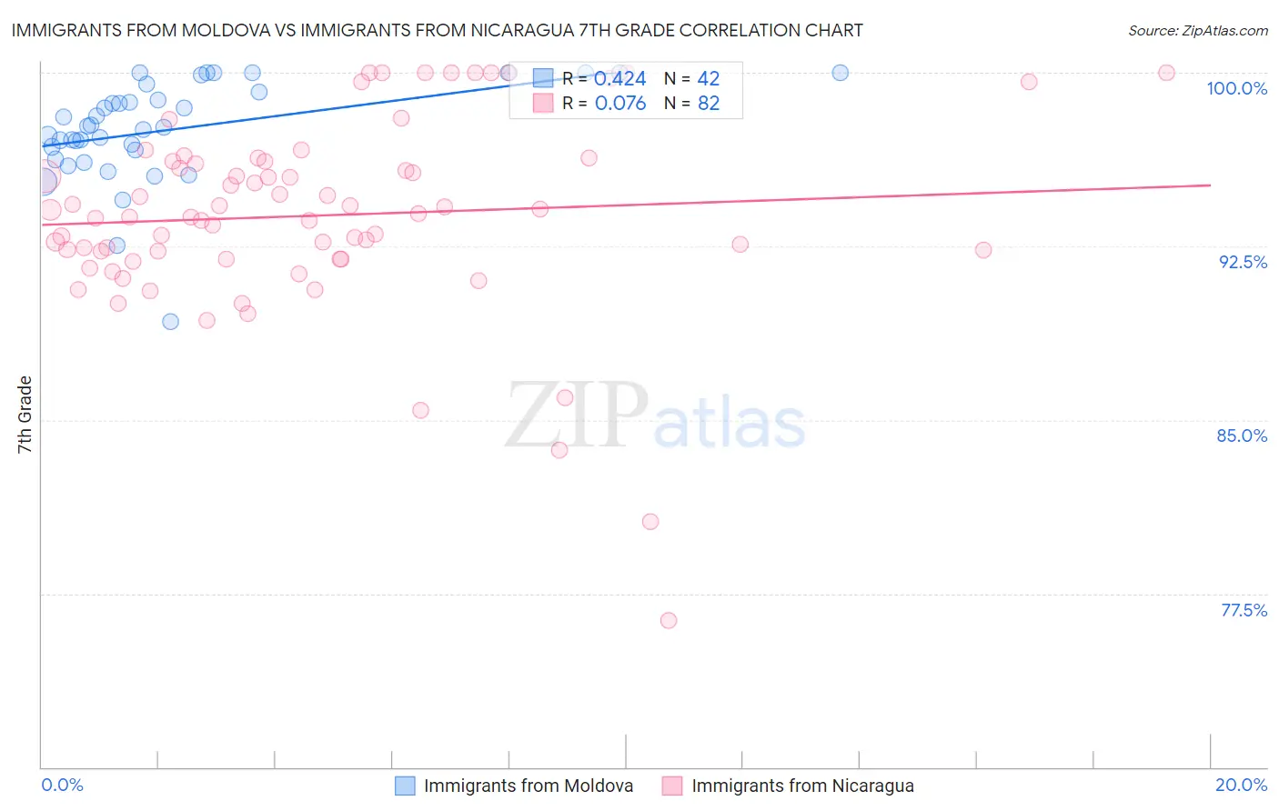 Immigrants from Moldova vs Immigrants from Nicaragua 7th Grade