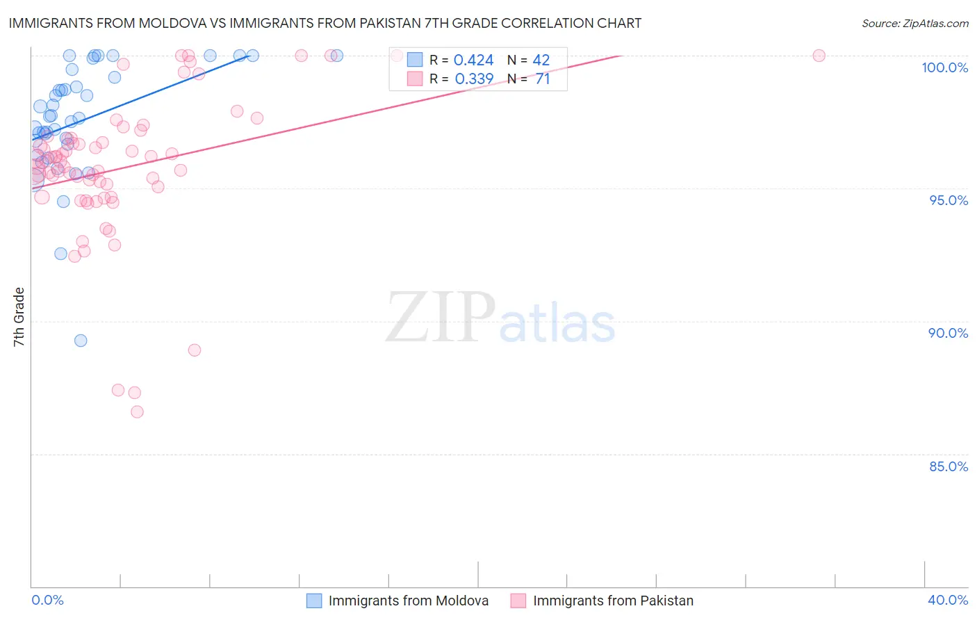 Immigrants from Moldova vs Immigrants from Pakistan 7th Grade