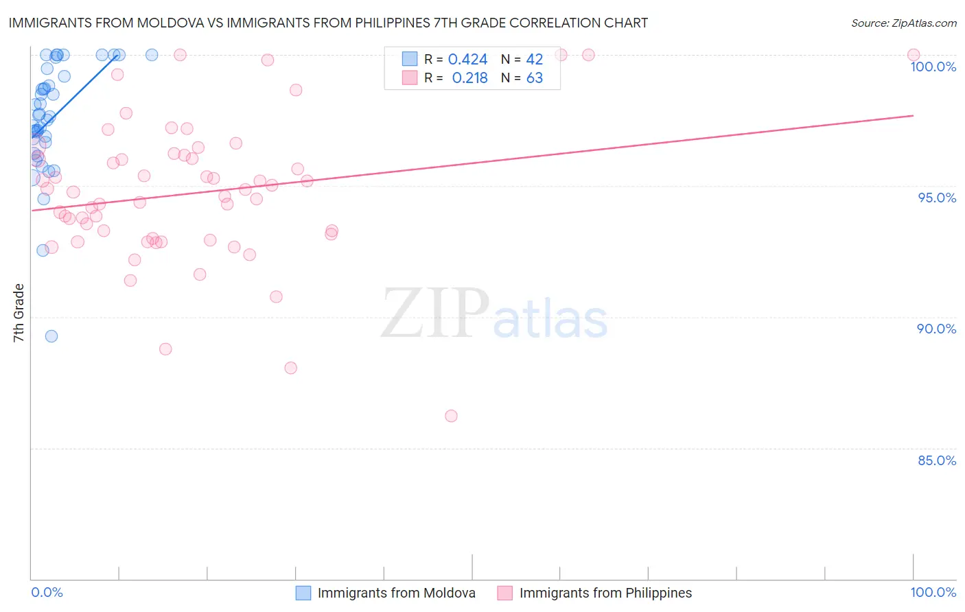 Immigrants from Moldova vs Immigrants from Philippines 7th Grade