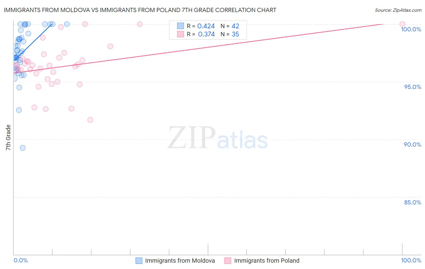 Immigrants from Moldova vs Immigrants from Poland 7th Grade