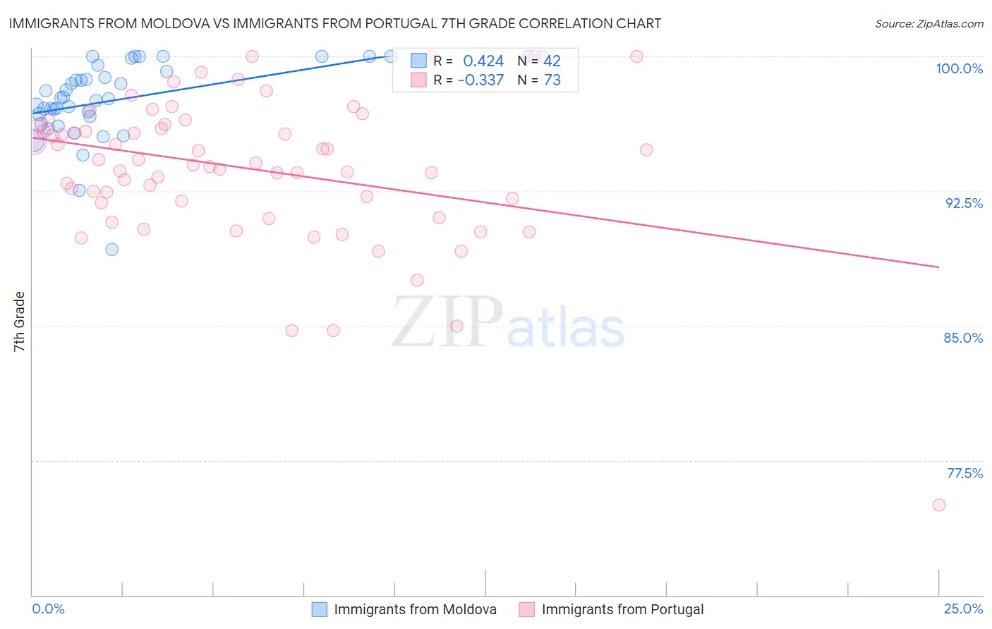 Immigrants from Moldova vs Immigrants from Portugal 7th Grade