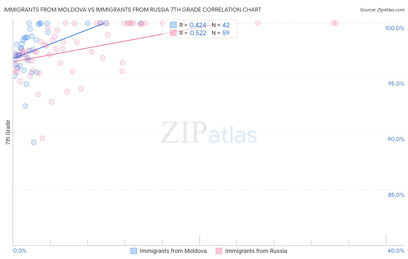 Immigrants from Moldova vs Immigrants from Russia 7th Grade