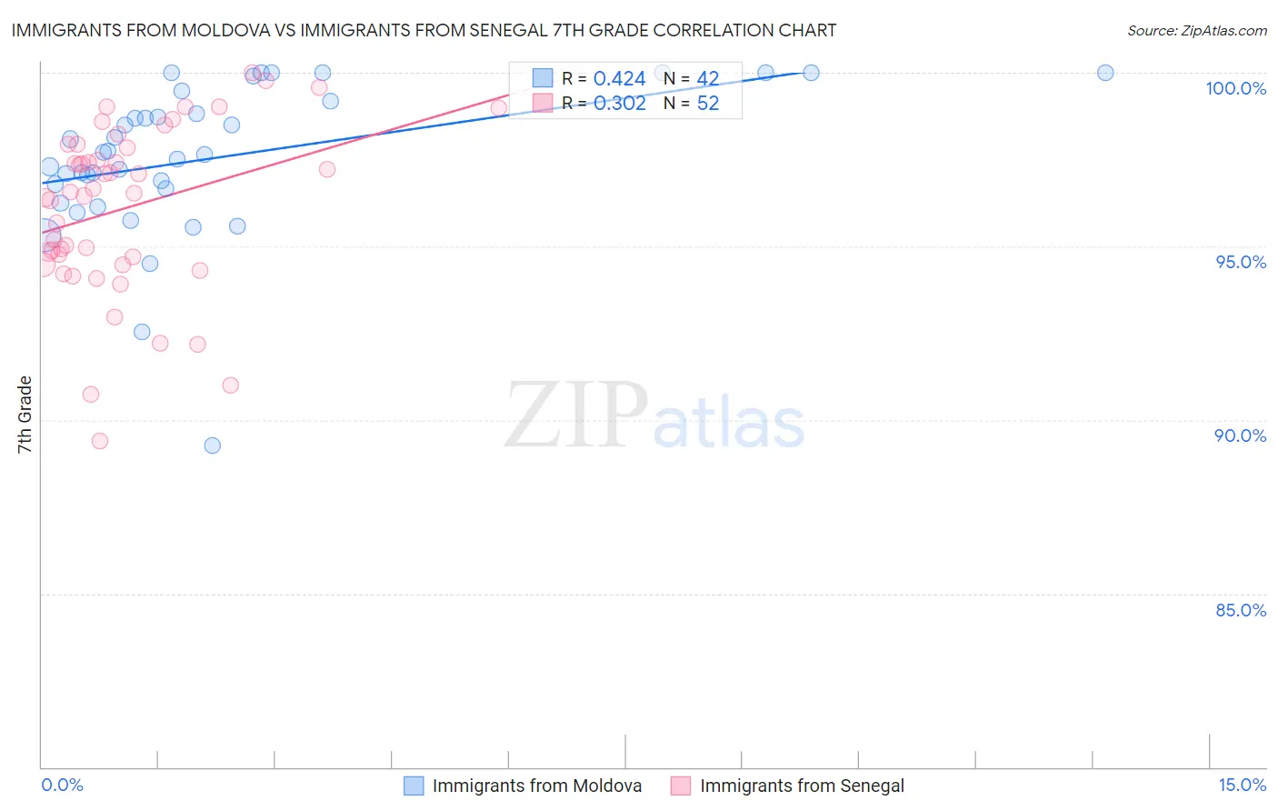 Immigrants from Moldova vs Immigrants from Senegal 7th Grade