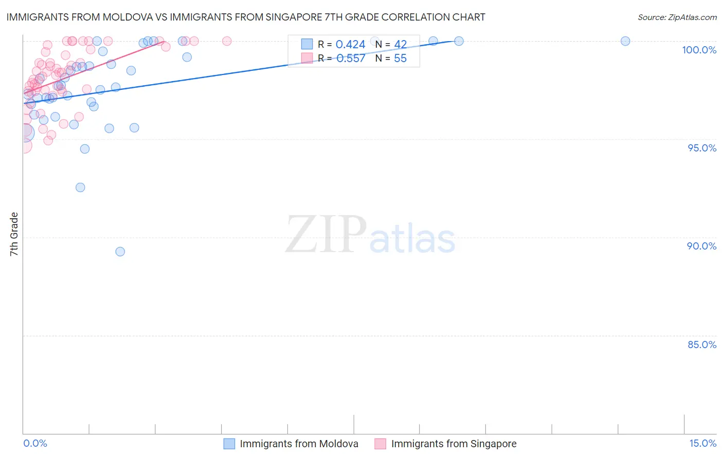 Immigrants from Moldova vs Immigrants from Singapore 7th Grade