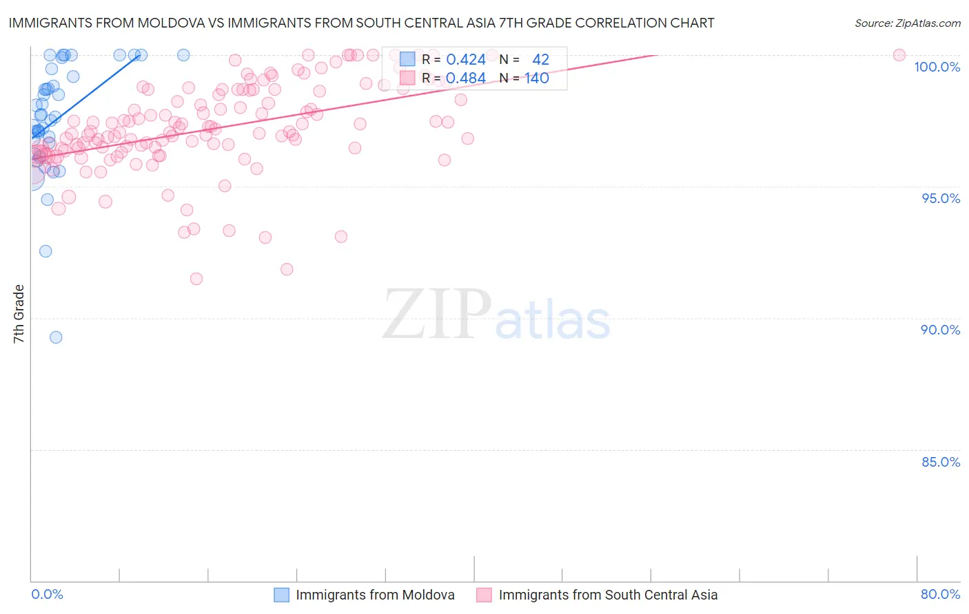 Immigrants from Moldova vs Immigrants from South Central Asia 7th Grade