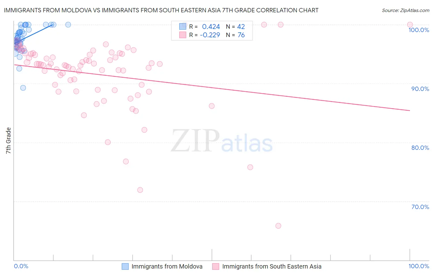Immigrants from Moldova vs Immigrants from South Eastern Asia 7th Grade