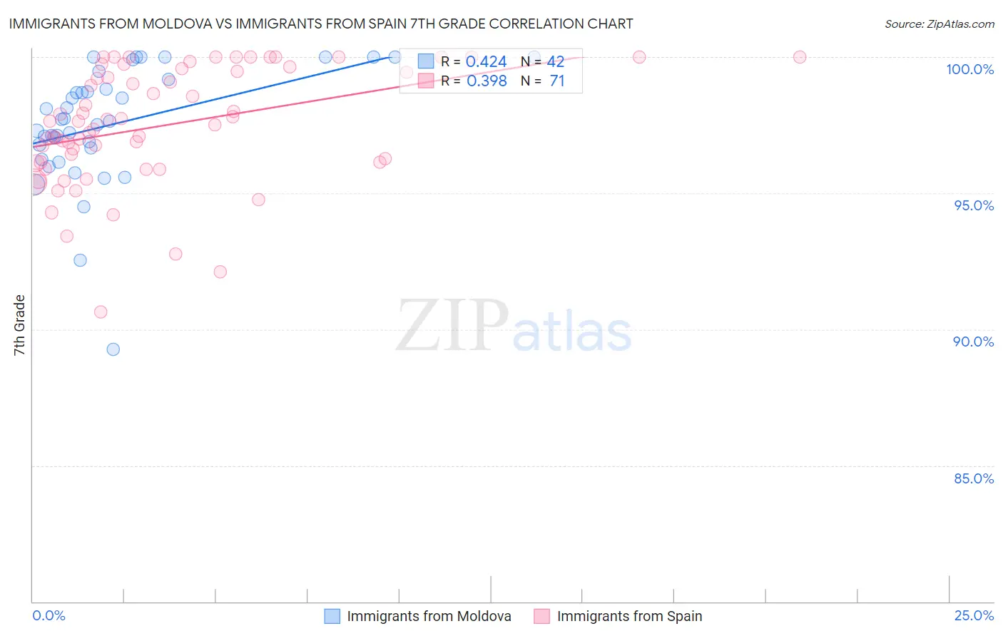 Immigrants from Moldova vs Immigrants from Spain 7th Grade