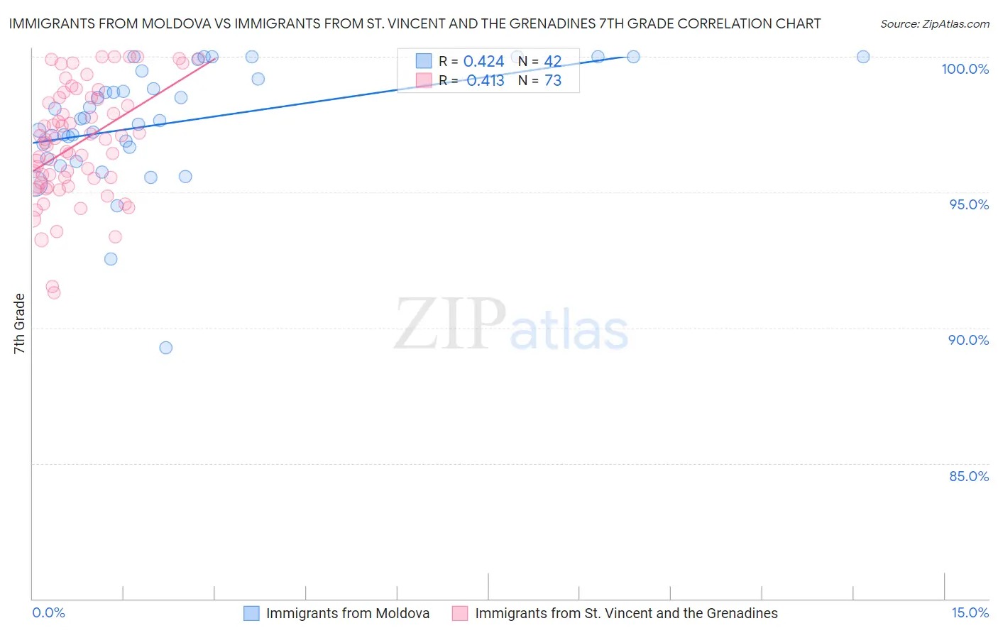 Immigrants from Moldova vs Immigrants from St. Vincent and the Grenadines 7th Grade