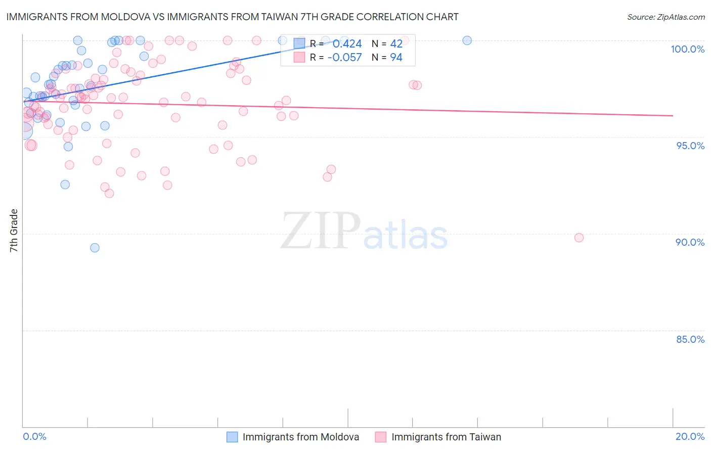 Immigrants from Moldova vs Immigrants from Taiwan 7th Grade