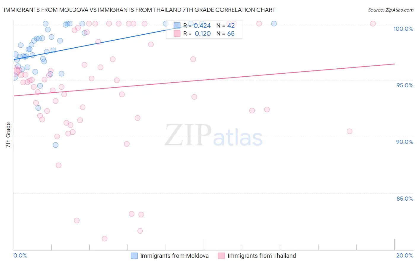 Immigrants from Moldova vs Immigrants from Thailand 7th Grade