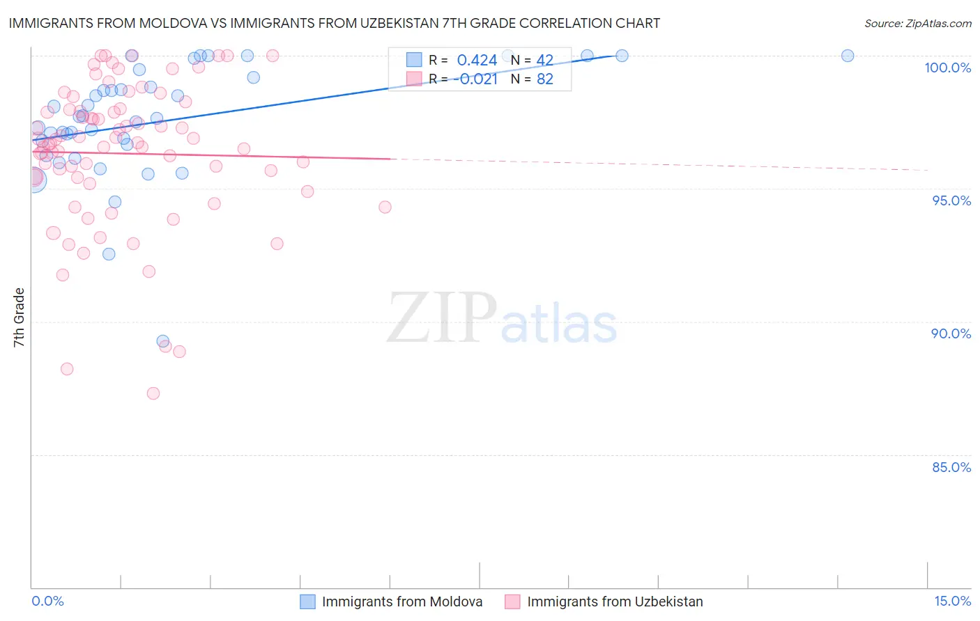 Immigrants from Moldova vs Immigrants from Uzbekistan 7th Grade