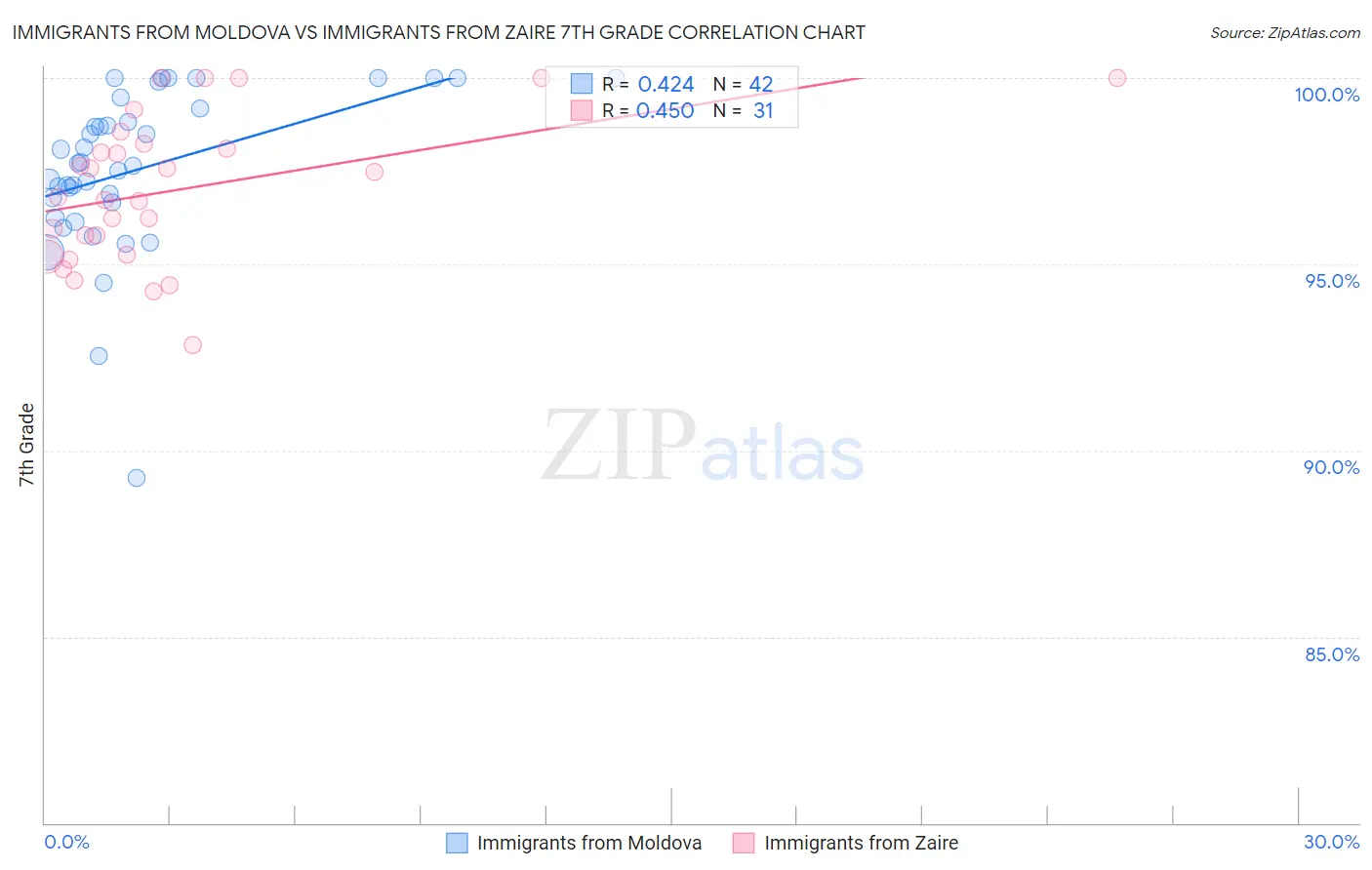 Immigrants from Moldova vs Immigrants from Zaire 7th Grade