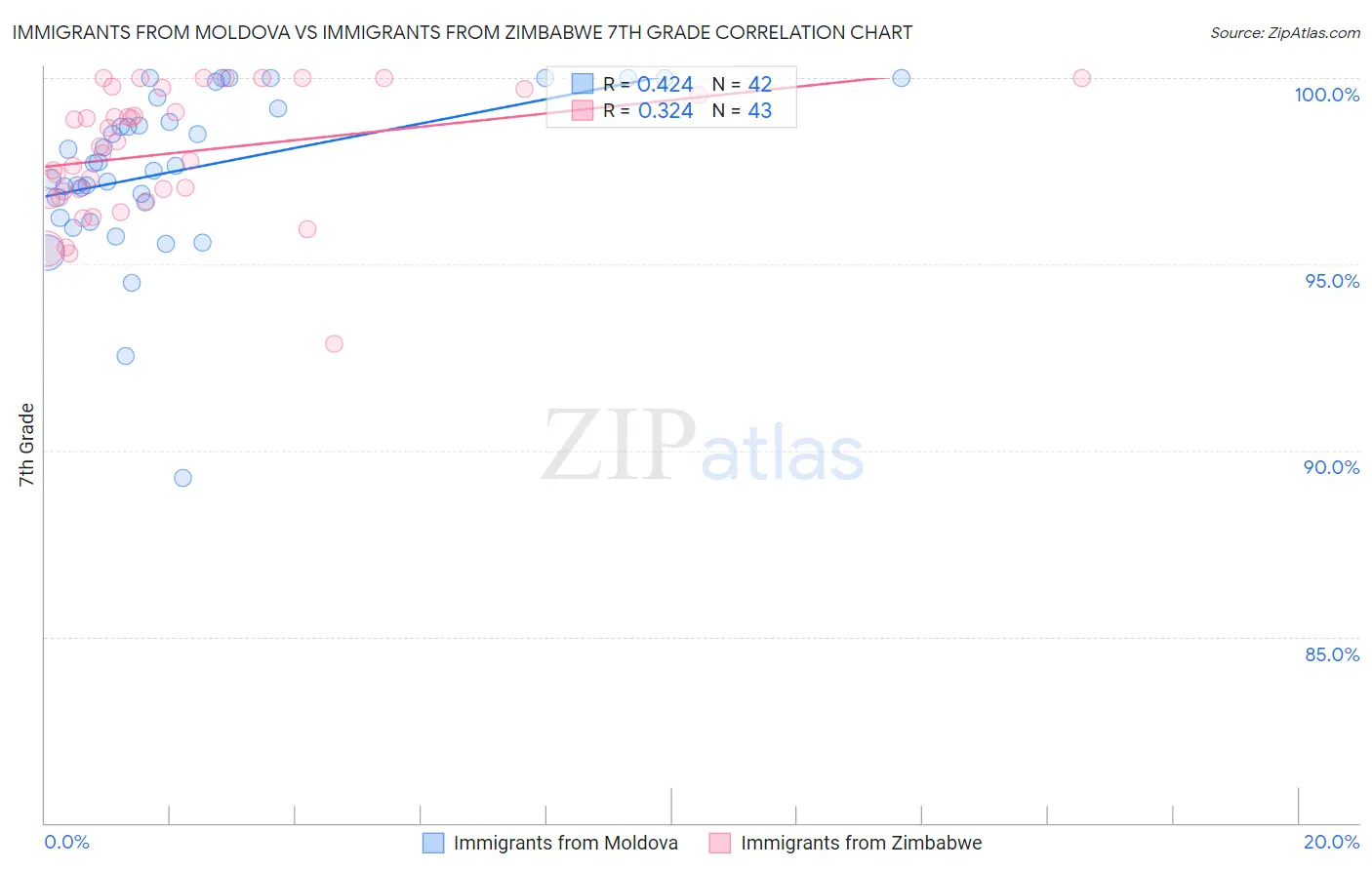 Immigrants from Moldova vs Immigrants from Zimbabwe 7th Grade