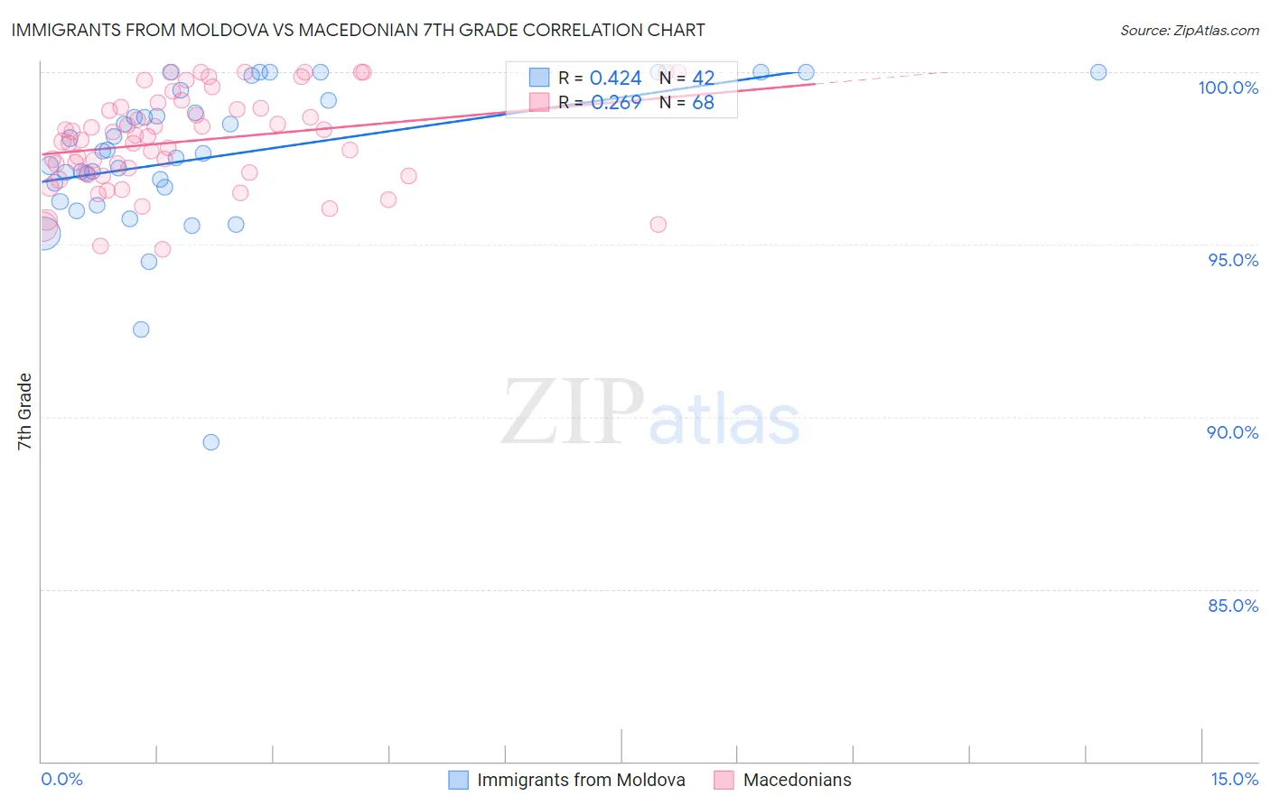 Immigrants from Moldova vs Macedonian 7th Grade