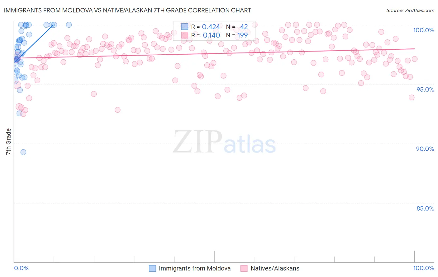Immigrants from Moldova vs Native/Alaskan 7th Grade
