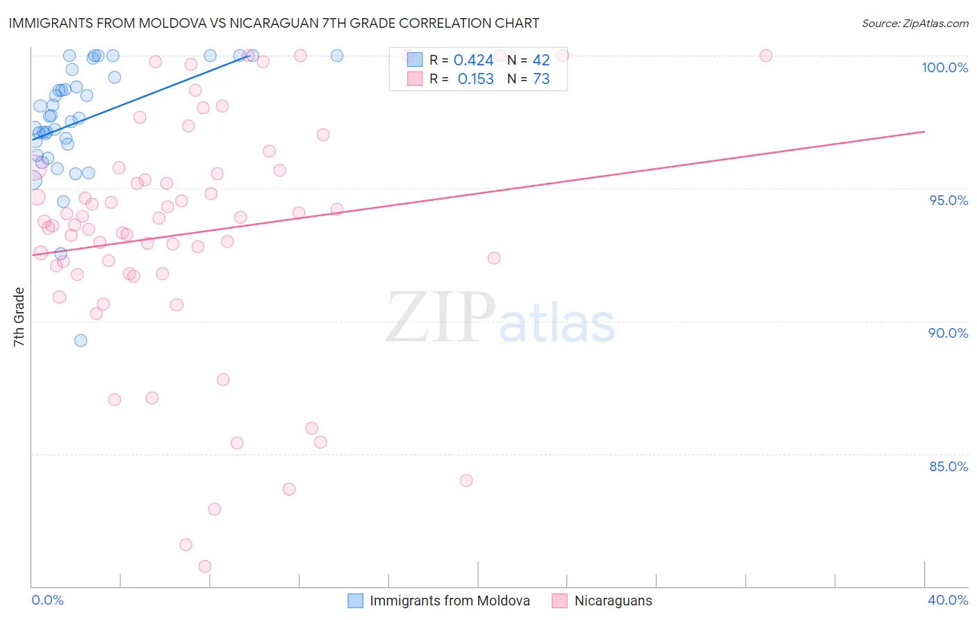 Immigrants from Moldova vs Nicaraguan 7th Grade