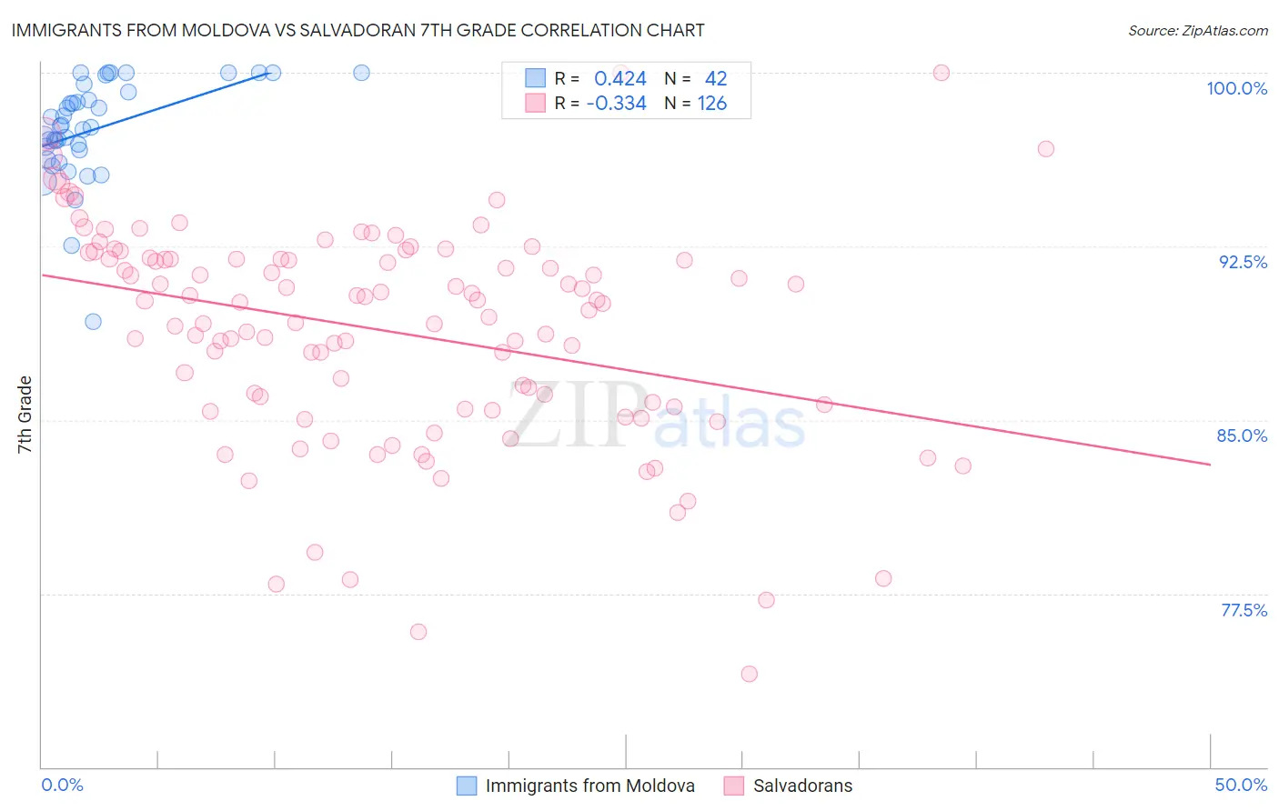 Immigrants from Moldova vs Salvadoran 7th Grade
