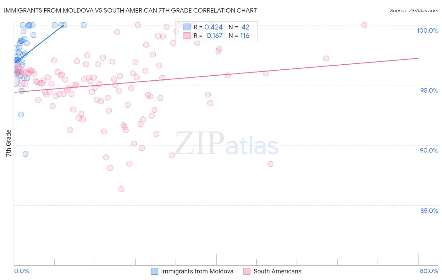 Immigrants from Moldova vs South American 7th Grade