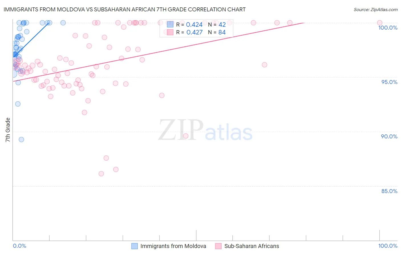 Immigrants from Moldova vs Subsaharan African 7th Grade