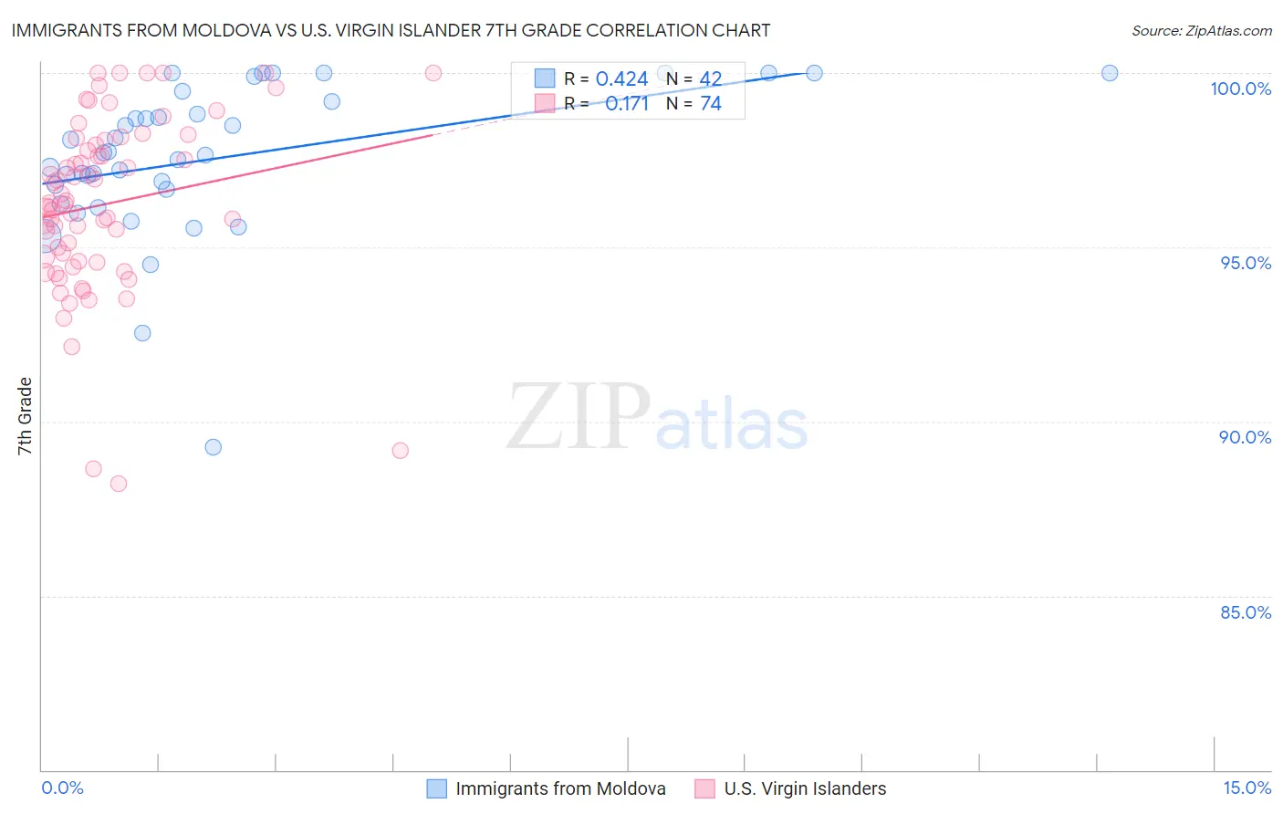 Immigrants from Moldova vs U.S. Virgin Islander 7th Grade