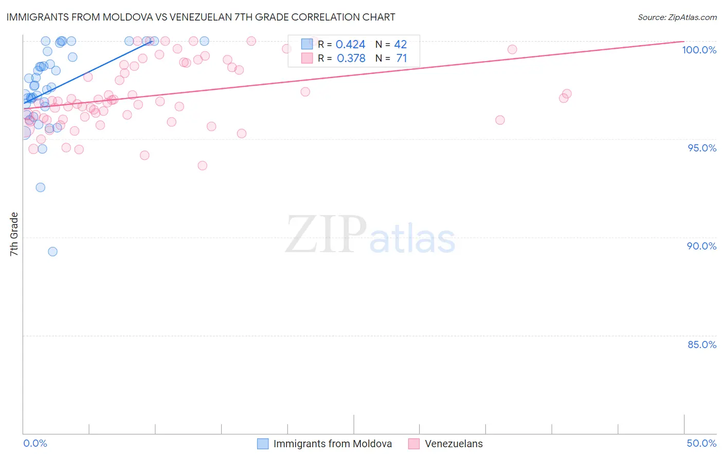 Immigrants from Moldova vs Venezuelan 7th Grade