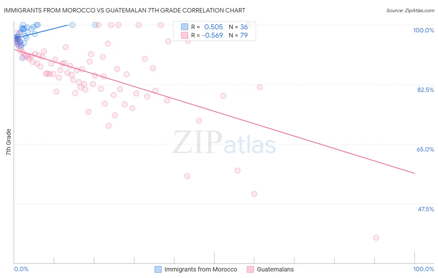 Immigrants from Morocco vs Guatemalan 7th Grade