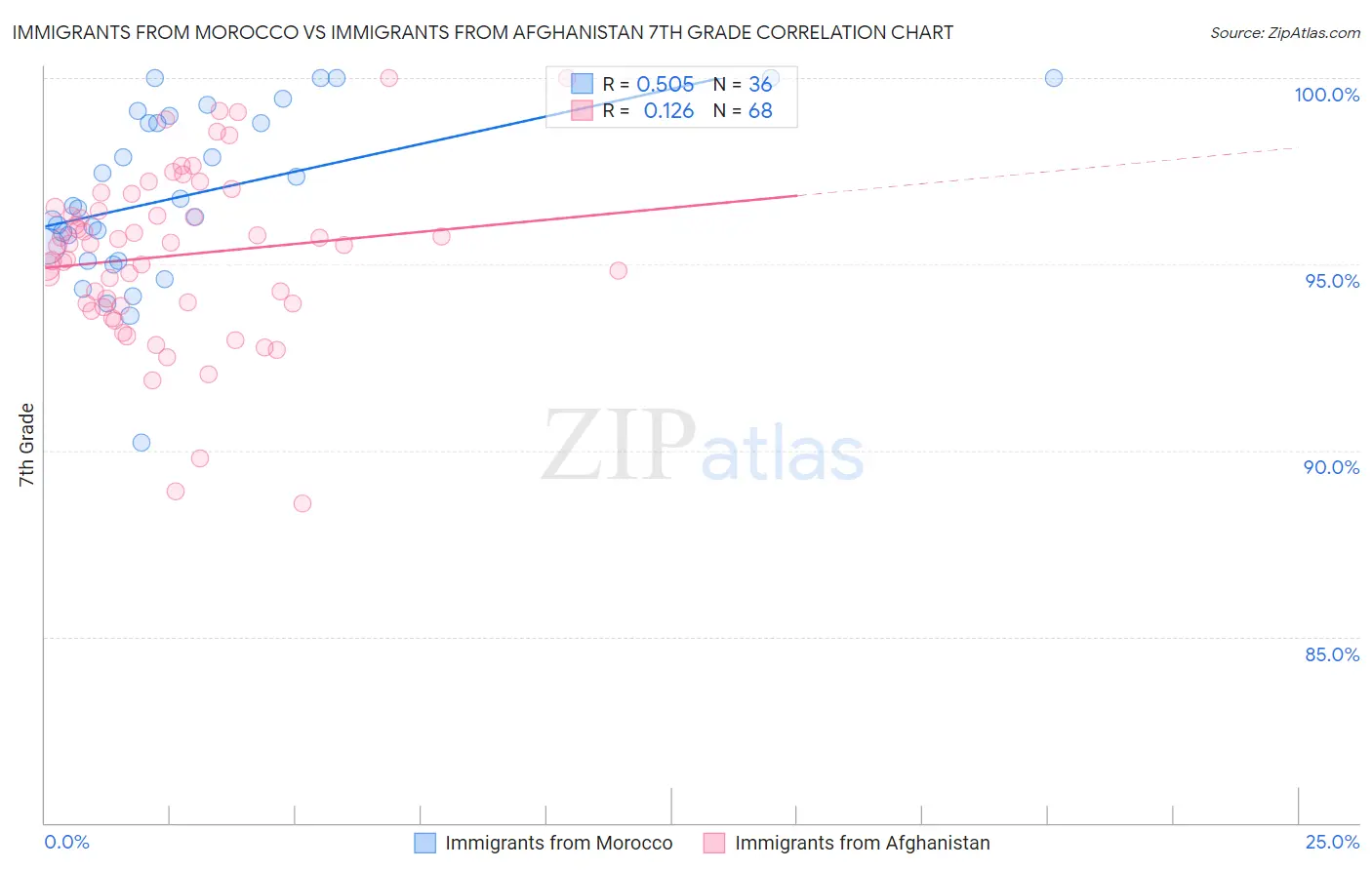 Immigrants from Morocco vs Immigrants from Afghanistan 7th Grade
