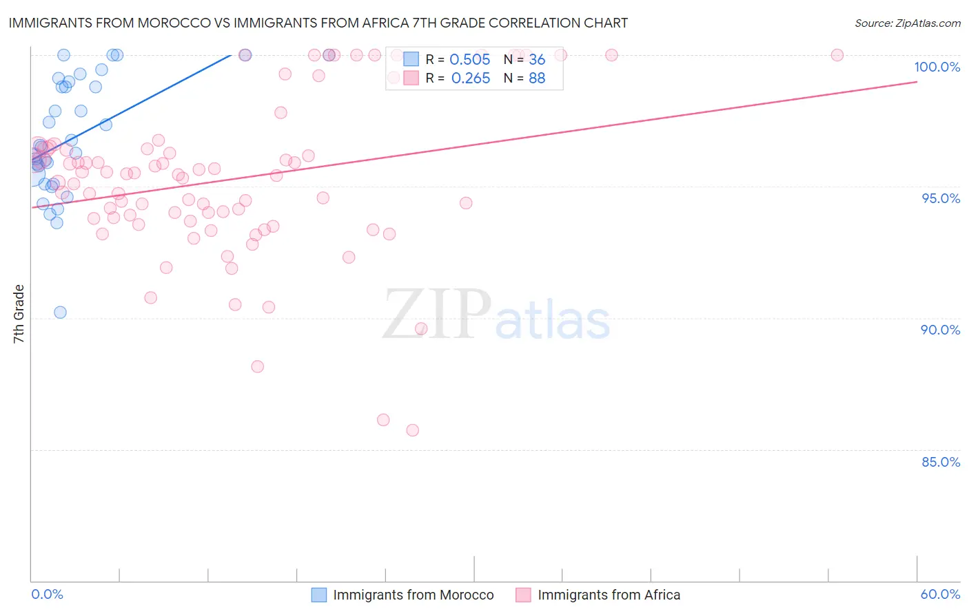 Immigrants from Morocco vs Immigrants from Africa 7th Grade