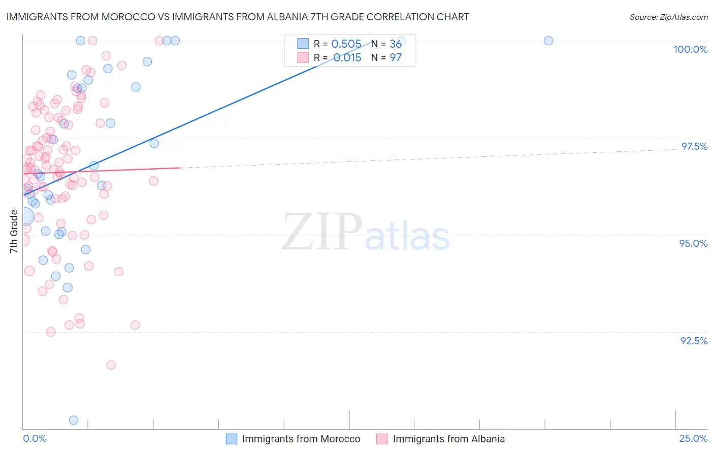 Immigrants from Morocco vs Immigrants from Albania 7th Grade