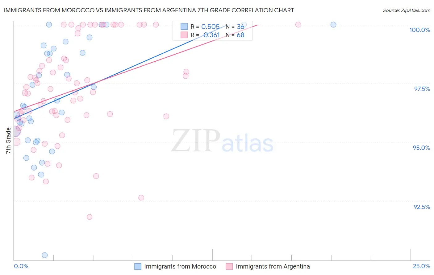 Immigrants from Morocco vs Immigrants from Argentina 7th Grade