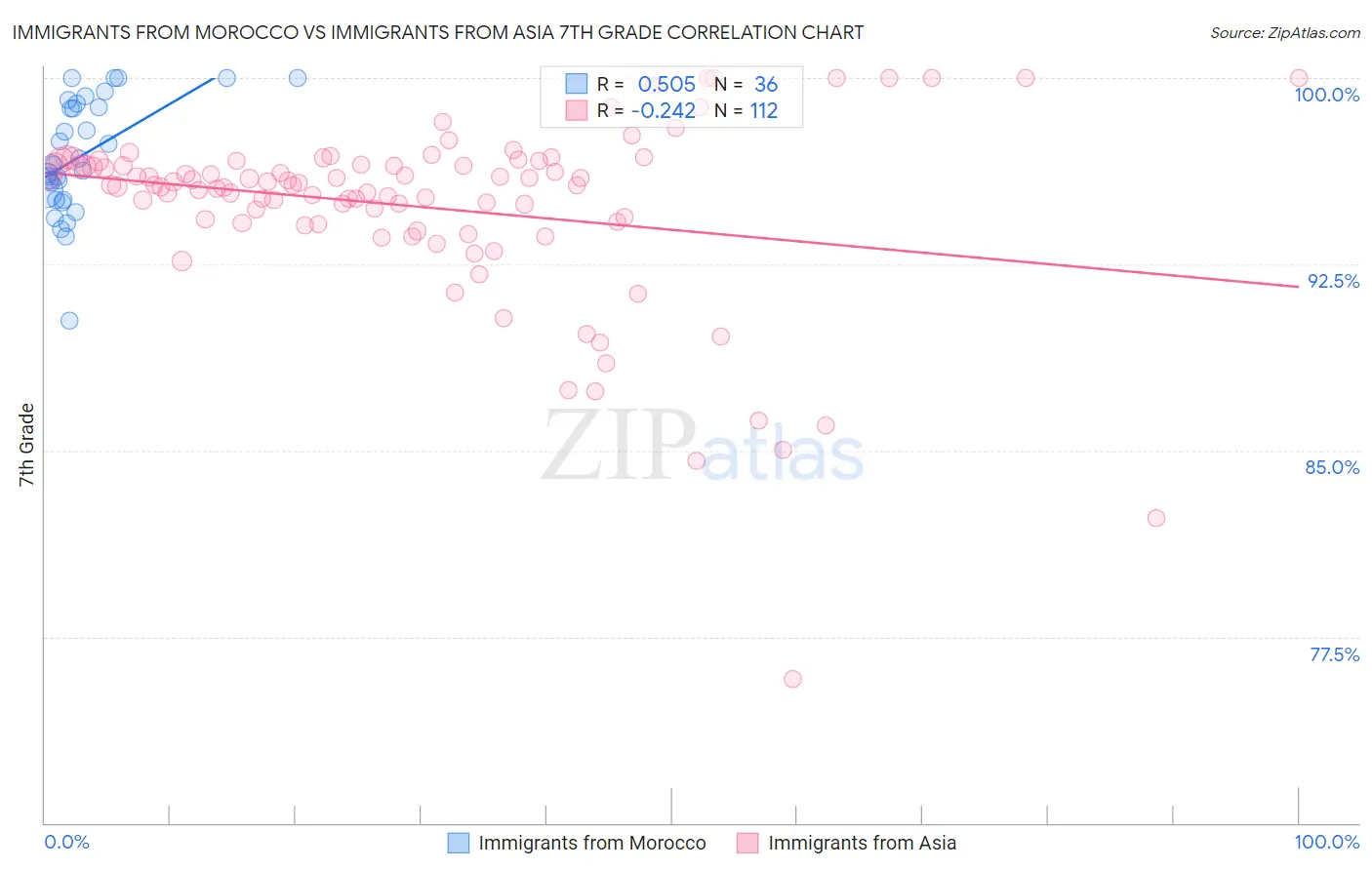 Immigrants from Morocco vs Immigrants from Asia 7th Grade