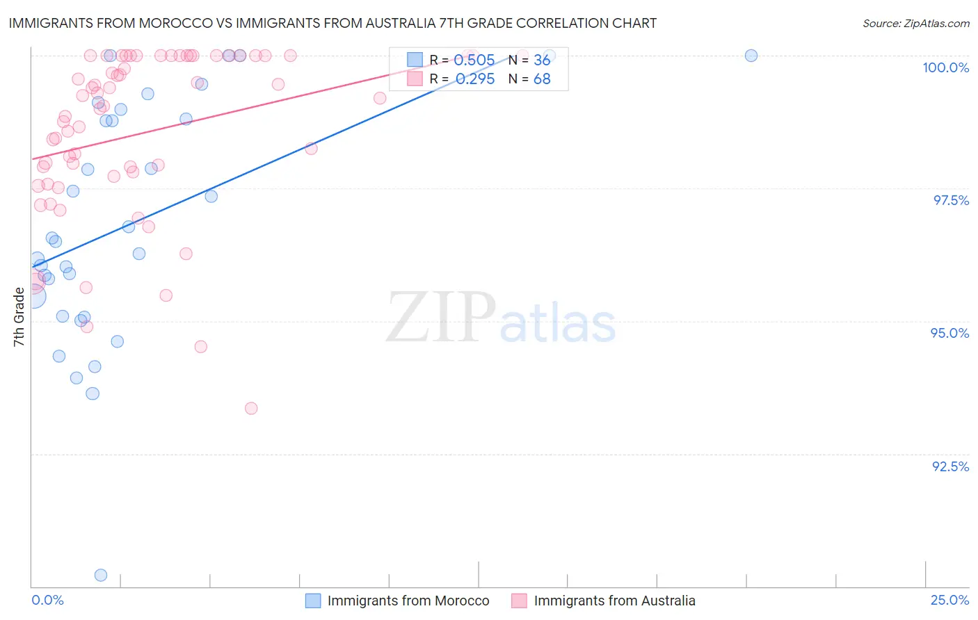 Immigrants from Morocco vs Immigrants from Australia 7th Grade