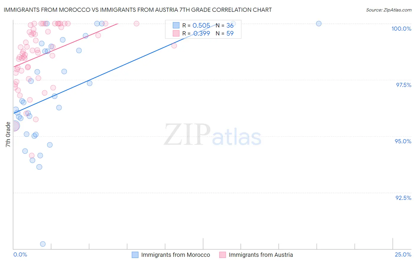 Immigrants from Morocco vs Immigrants from Austria 7th Grade