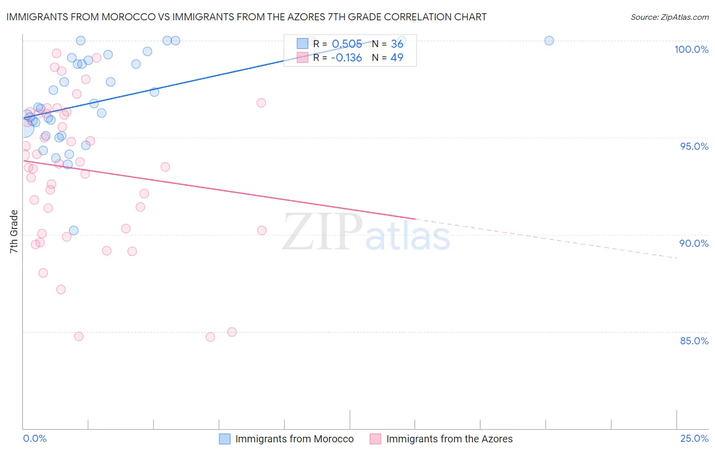 Immigrants from Morocco vs Immigrants from the Azores 7th Grade