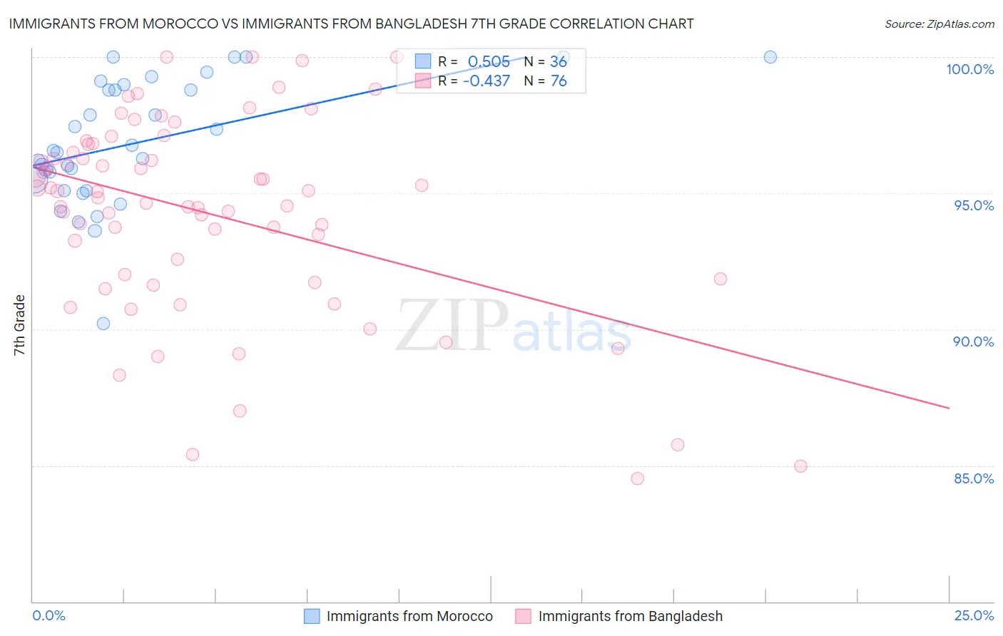 Immigrants from Morocco vs Immigrants from Bangladesh 7th Grade