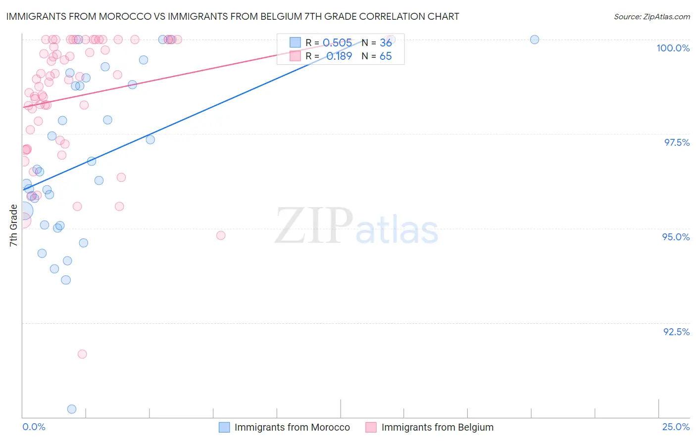 Immigrants from Morocco vs Immigrants from Belgium 7th Grade