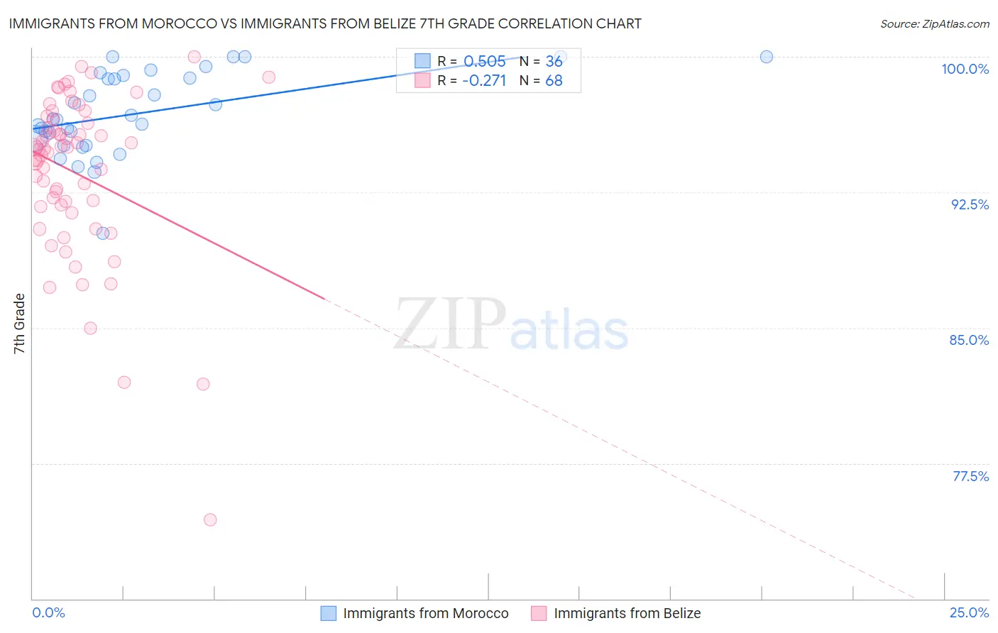 Immigrants from Morocco vs Immigrants from Belize 7th Grade